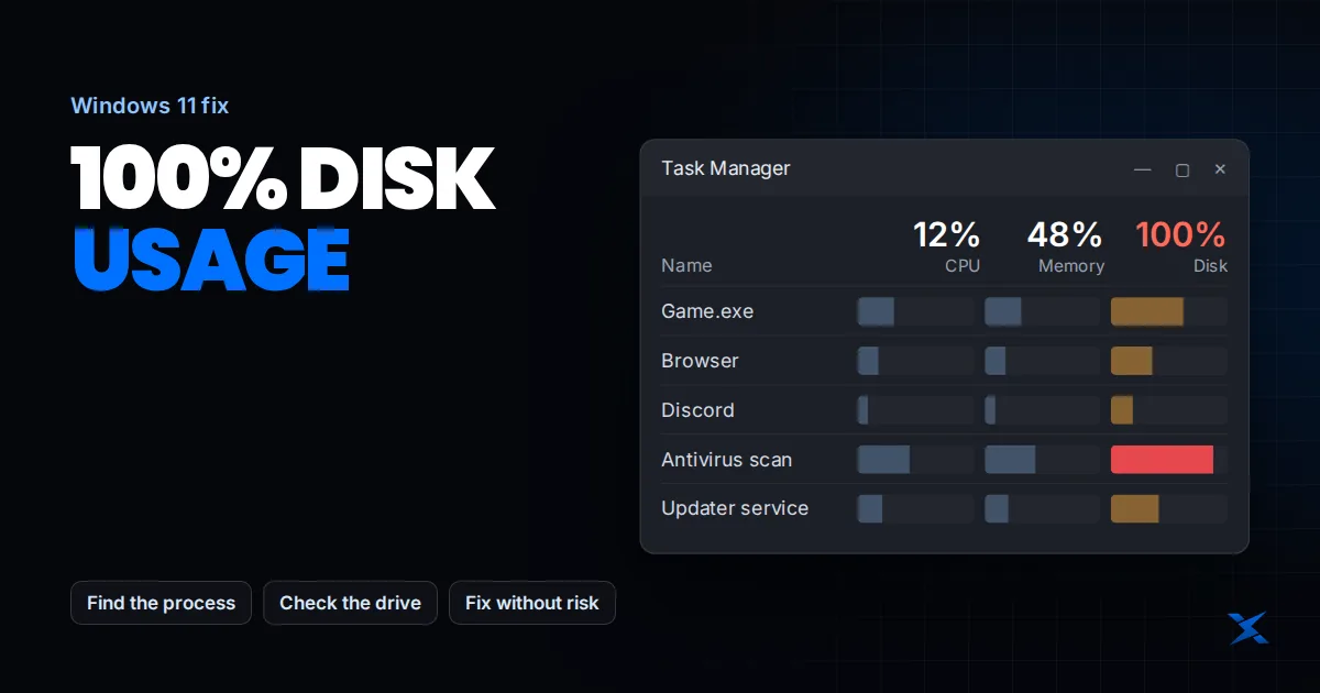 Task Manager showing disk usage at 100%