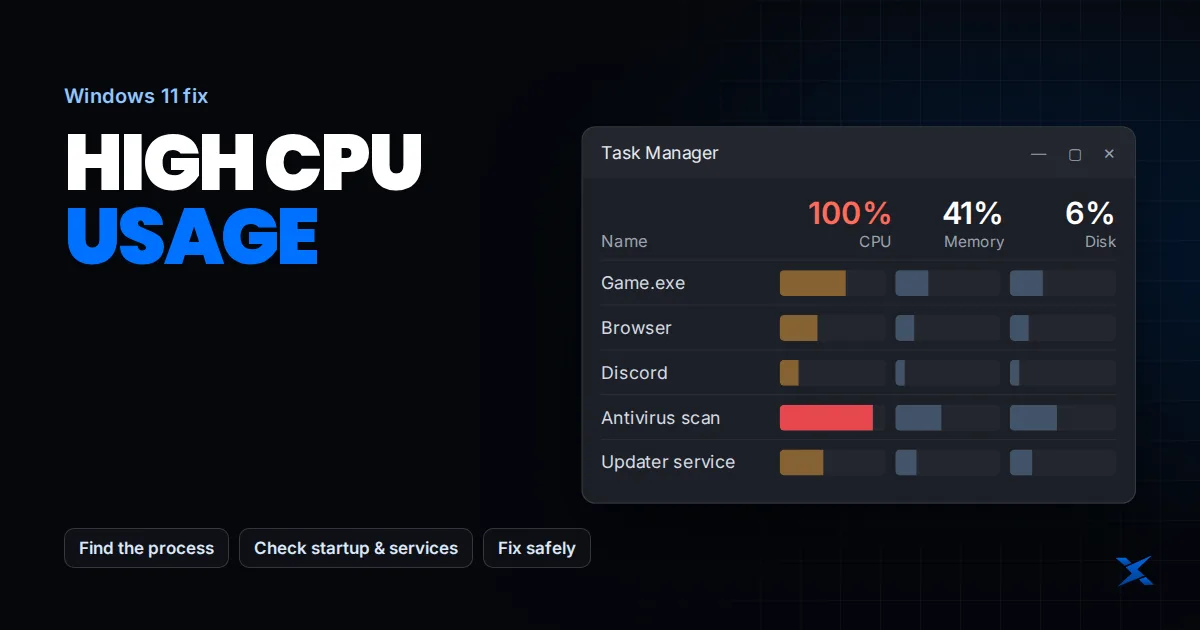 Task Manager showing CPU usage at 100%